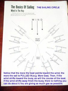 The Sailing Circle
